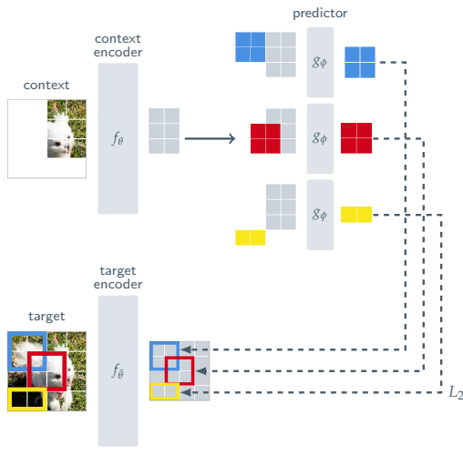 JEPA architecture with context and target encoders feeding a predictor